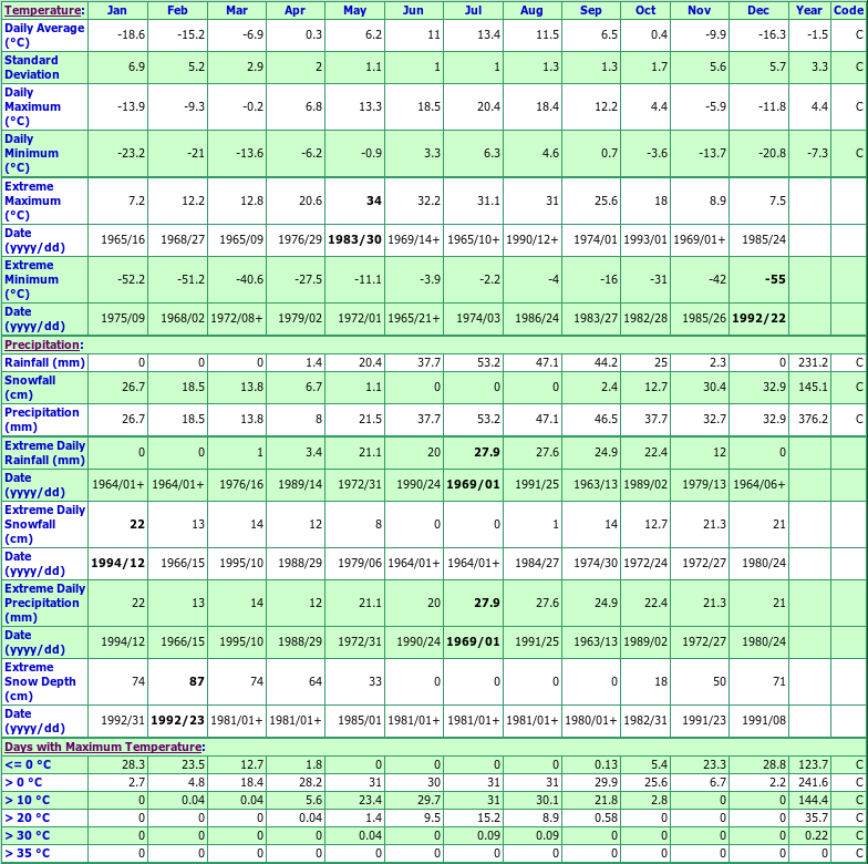 Johnsons Crossing Climate Data Chart